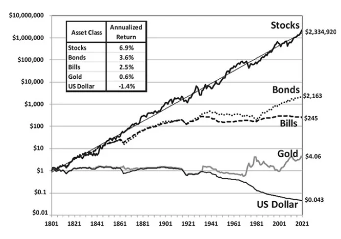 Chart der Rendite der Anlageklassen im Vergleich