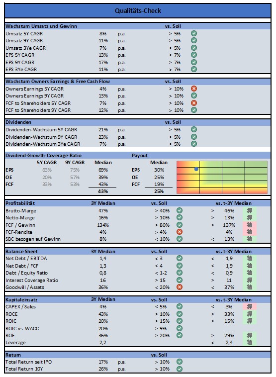 Screenshot der Zusammenfassung von Aktienanalyse Lernen für ein DCF-Modell