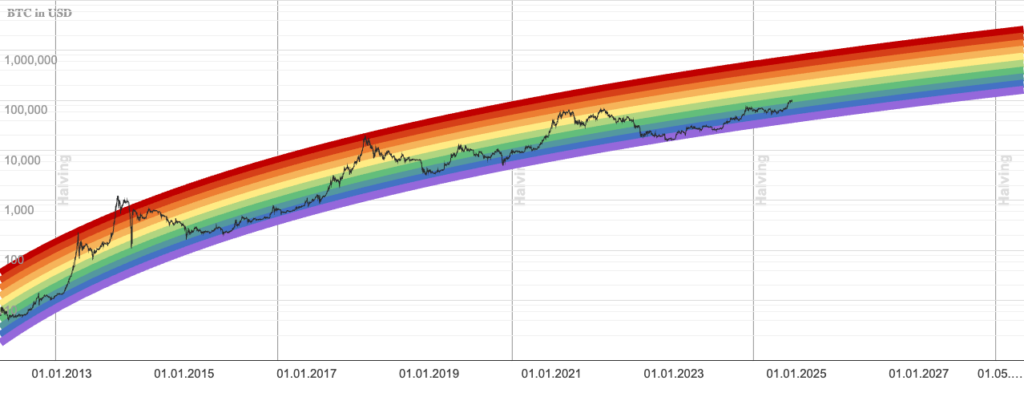 Bitcoin Rainbow Chart stellvertretend für Kryptowährungen