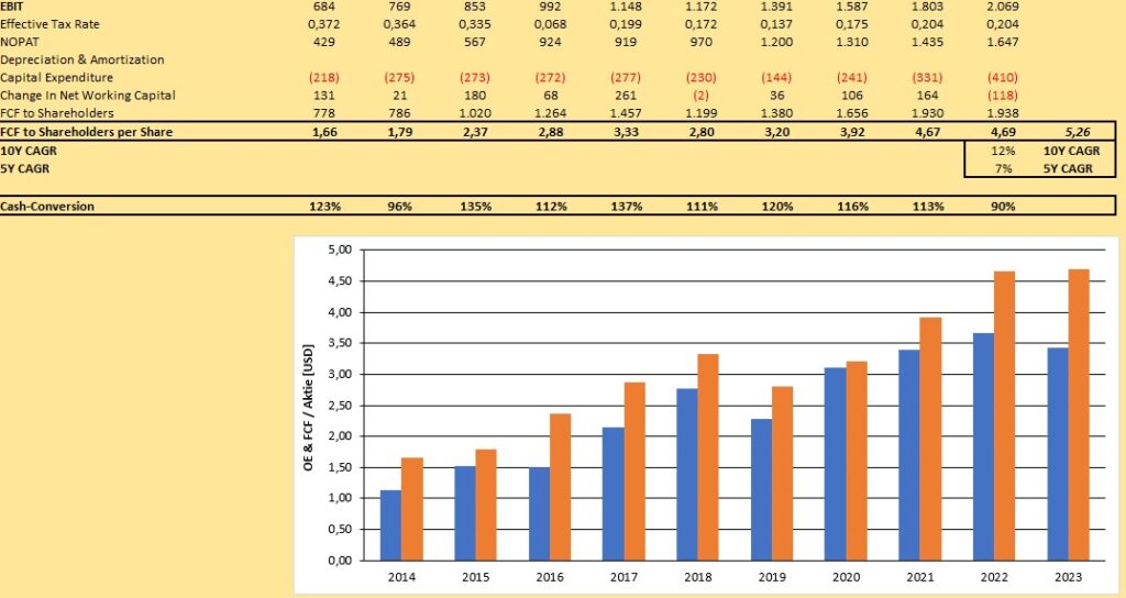 Diagramm der Entwicklung von Owner Earnings und FCF von Cintas