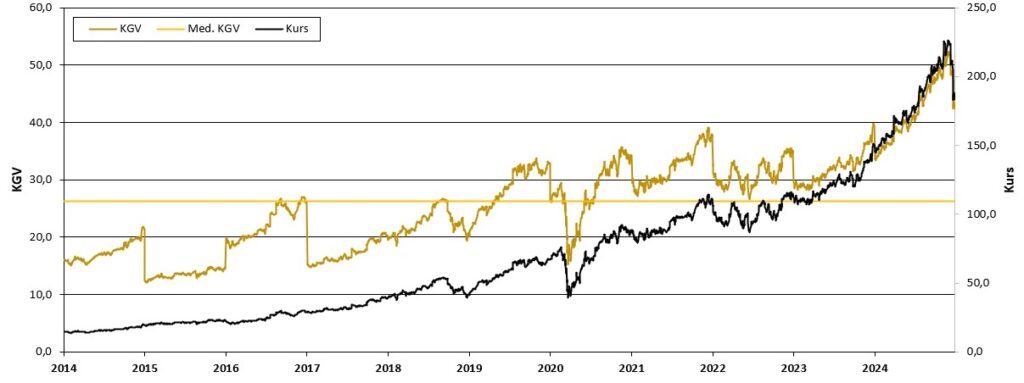 Chart vom Kurs und KGV von Cintas deutet auf Multiple Expansion