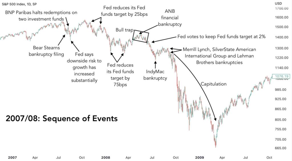 Chart des S&P500 beim In der Finanzkrise 2008