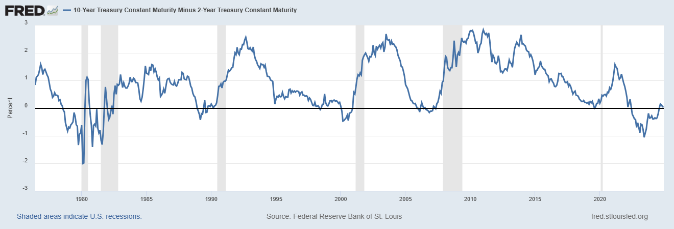 US10Y minus US02Y Renditen im historischen Vergleich seit 1975 zeigt Abschwünge am Aktienmarkt und Bärenmärkte