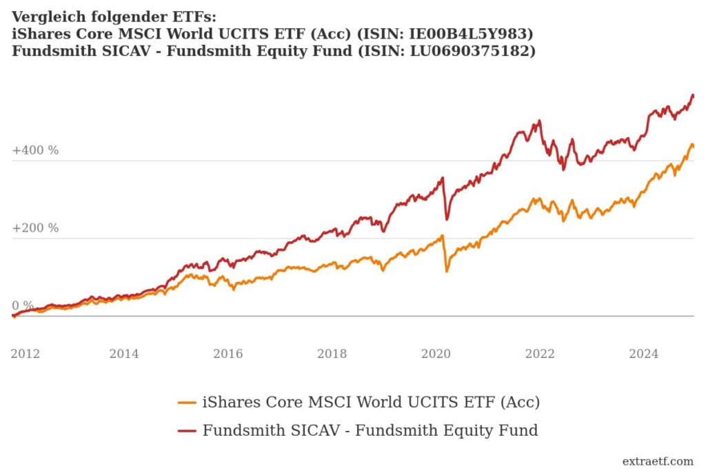 Chart der Performance des Fundsmith Equity Fund im Vergleich zu MSCI World