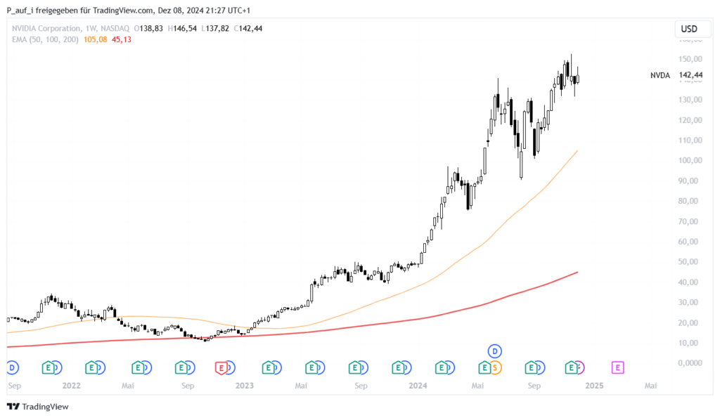 Chart von Nvidia (NVDA)  als Tenbagger einer KI-Aktie gleicht Cisco vor der Dotcom Blase und der Rezession 