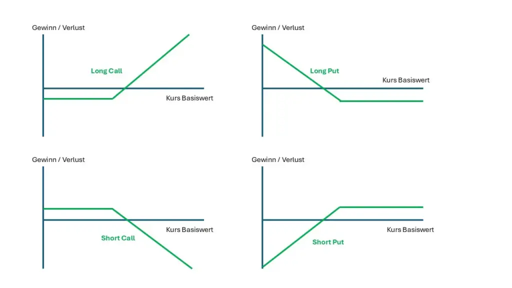 Unterschied von Call-Optionen und Put-Optionen als Diagramm