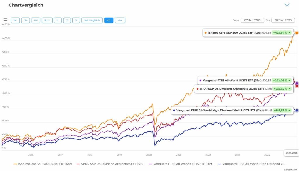 Diagramm Vergleich Dividenden-ETFs bei Dividendenertrags-Strategie