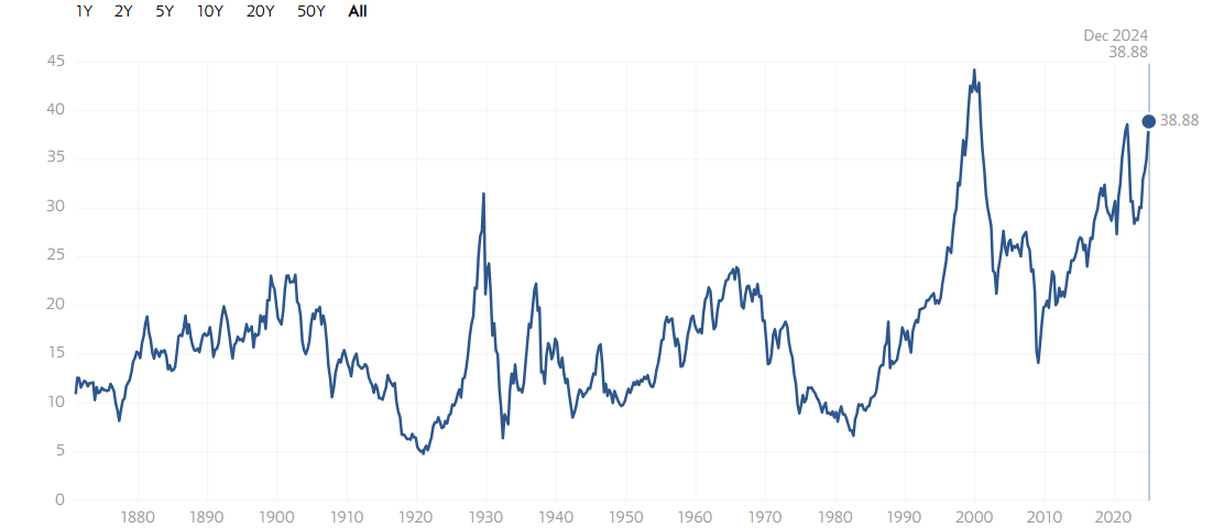 Verlauf des Shiller PE-Ratio (Shiller-KGV) des S&P500 seit 1870 zur Beantwortung der Frage "Wann kommt der nächste Börsencrash?"