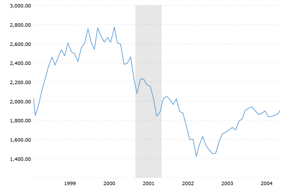 Chart des S&P500 beim Platzen der Dotcom-Blase 2000-2002