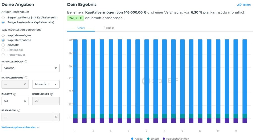 Ein ETF oder Wertpapier Sparplan kann in einen Entnahmeplan übergehen