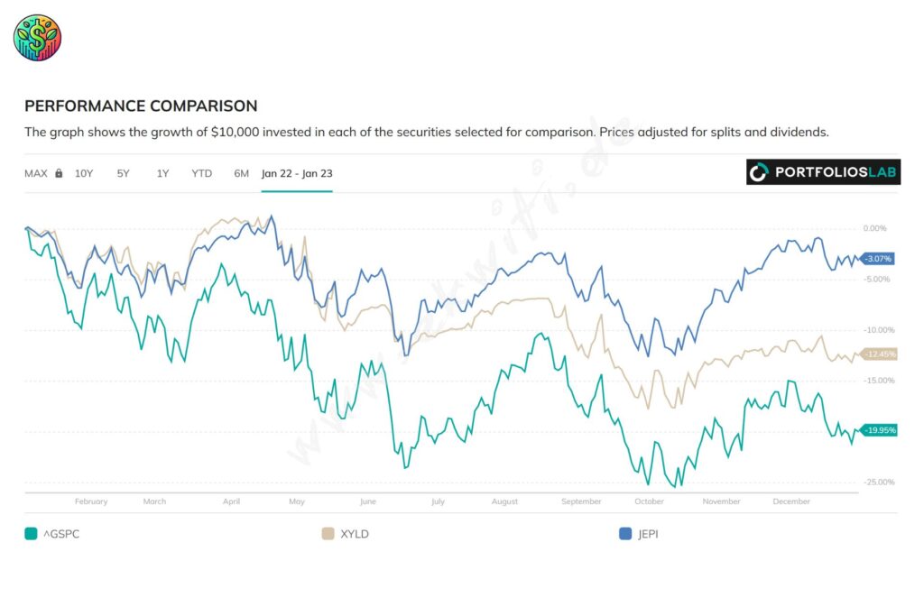 Diagramm zur Performance der Covered Call ETFs auf den S&P500 in einem Bärenmarkt 2022