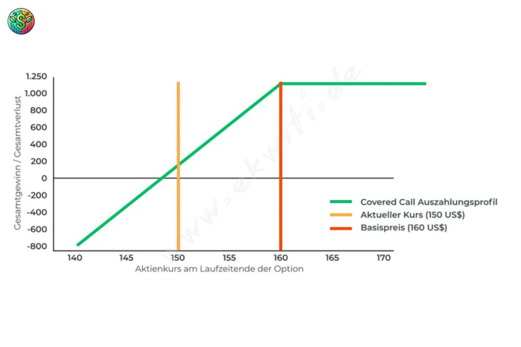 Grafik zur Erklärung wie funktionieren Covered Call ETFs in Deutschland