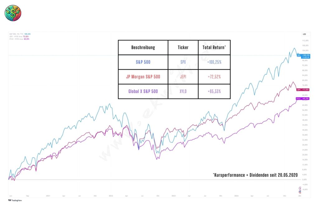 Performance Chart als Total Return des S&P500 im Vergleich mit JEPI und XYLD, welche mit Equity Linked Notes arbeiten