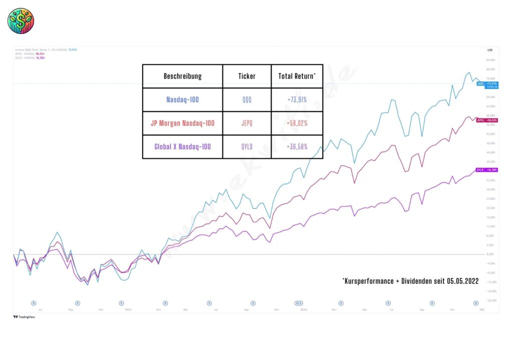 Chart zum Total Return Vergleich der ETFs von JP Morgan und Global X auf den Nasdaq-100 Index