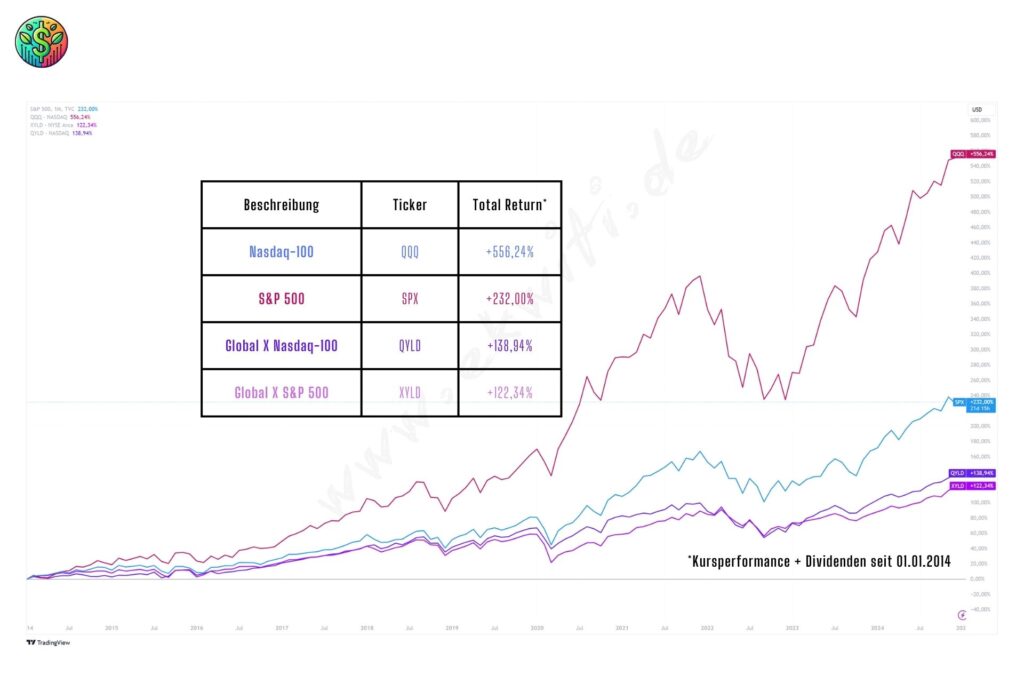 Chart mit Total Return Vergleich inkl. Dividenden der ETFs von Global X mit Nasdaq-100 und S&P 500