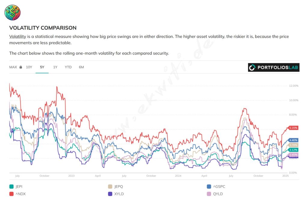 Chart zum Vergleich der Volatilität / Volatility der Covered Call ETFs von JP Morgan und Global X