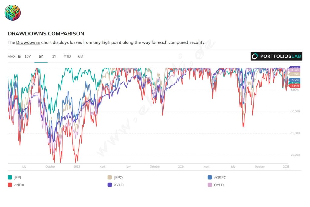 Chart zum Vergleich des Drawdown der Covered Call ETFs von JP Morgan und Global X