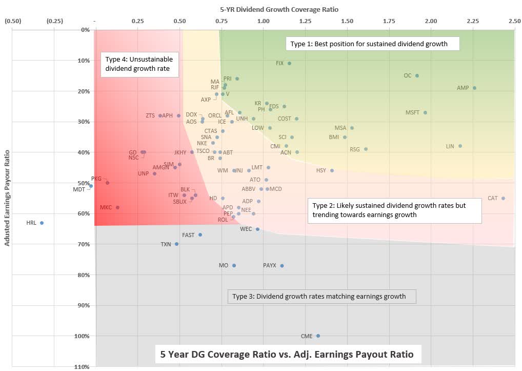 Diagramm der Dividend Growth Coverage Ratio im Vergleich zur Payout Ratio