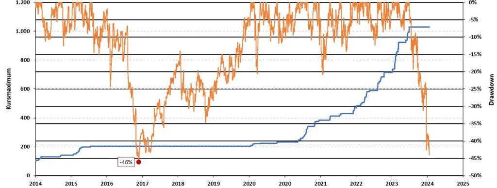 Absturz der Novo Nordisk Aktie als Drawdown Diagramm