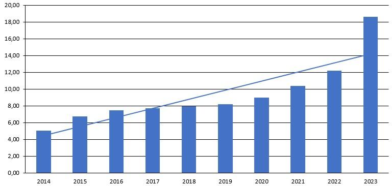 Diagramm des Gewinn je Aktie (EPS) in der Novo Nordisk Aktie Analyse