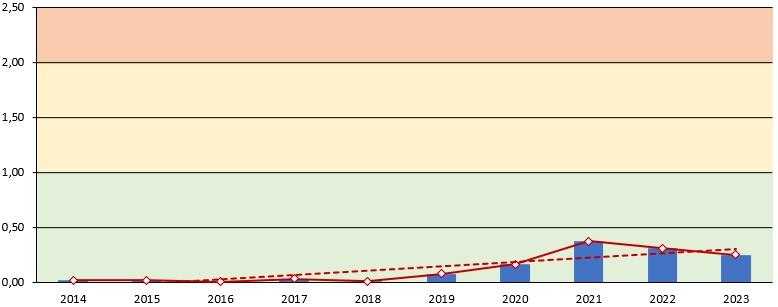 Diagramm des Net Debt zu EBITDA von Novo Nordisk ohne Vergleich zu Eli Lilly