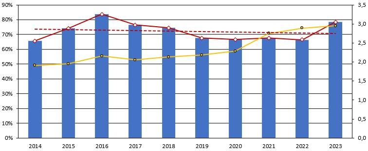 Diagramm von ROE und Leverage des führenden Herstellers von Medikamenten gegen Diabetes und Adipositas