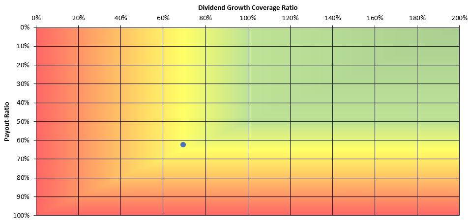 Abbildung zur Bewertung der Dividend Growth Coverage Ratio und Payout von Novo Nordisk