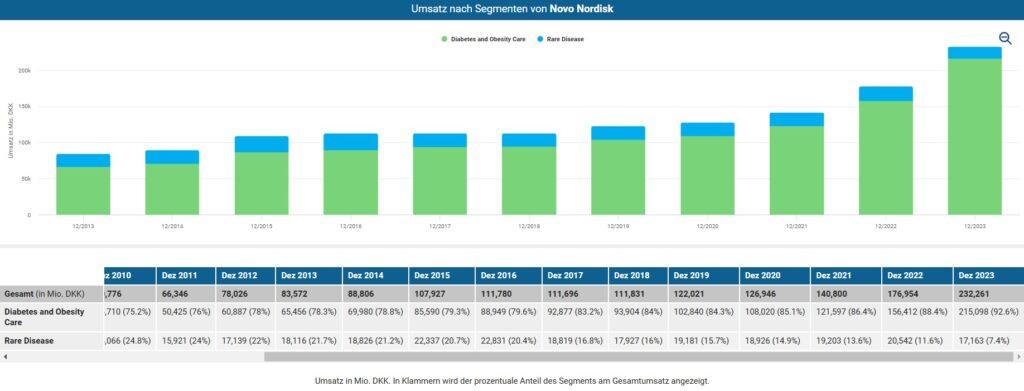 Umsatzverteilung von Novo Nordisk mit Anteilen Diabetes und Adipositas Medikamente