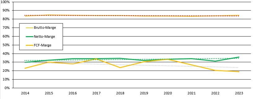 Diagramm der Margen von Novo Nordisk deuten auf jetzt kaufen