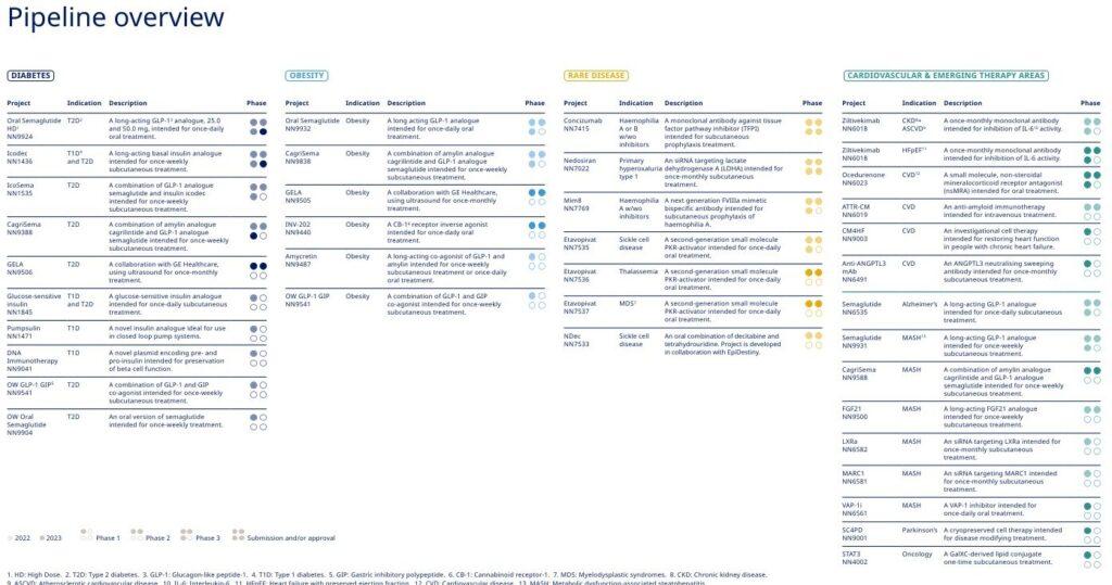 Darstellung der Pipeline von Novo Nordisk mit Alternativen zu Semaglutid und Wegovy