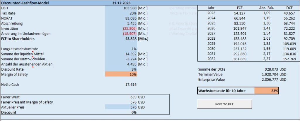 Prognose von Novo Nordisk im Reverse Discounted Cashlow Modell 