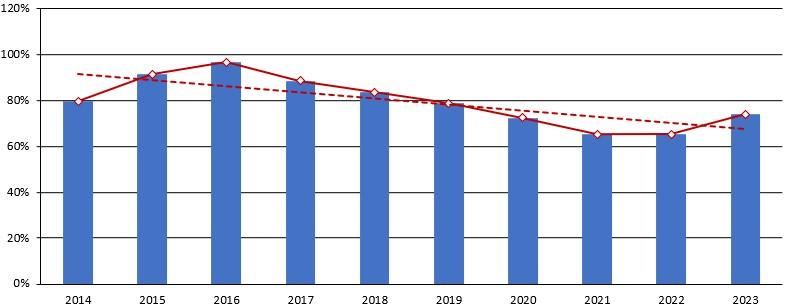 Diagramm des ROCE und ROE der Novo Nordisk Aktie - wann sollte man die Aktie kaufen?