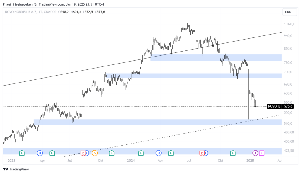 Chart der technischen Analyse von Novo Nordisk vs. Eli Lilly