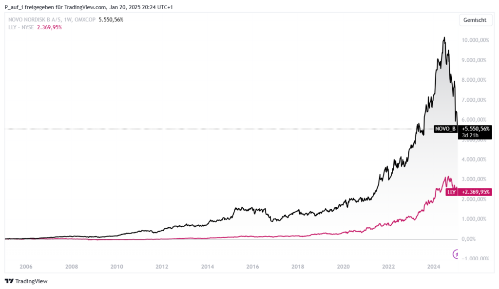 Chart mit Vergleich der Performance von Novo Nordisk vs. Eli Lilly