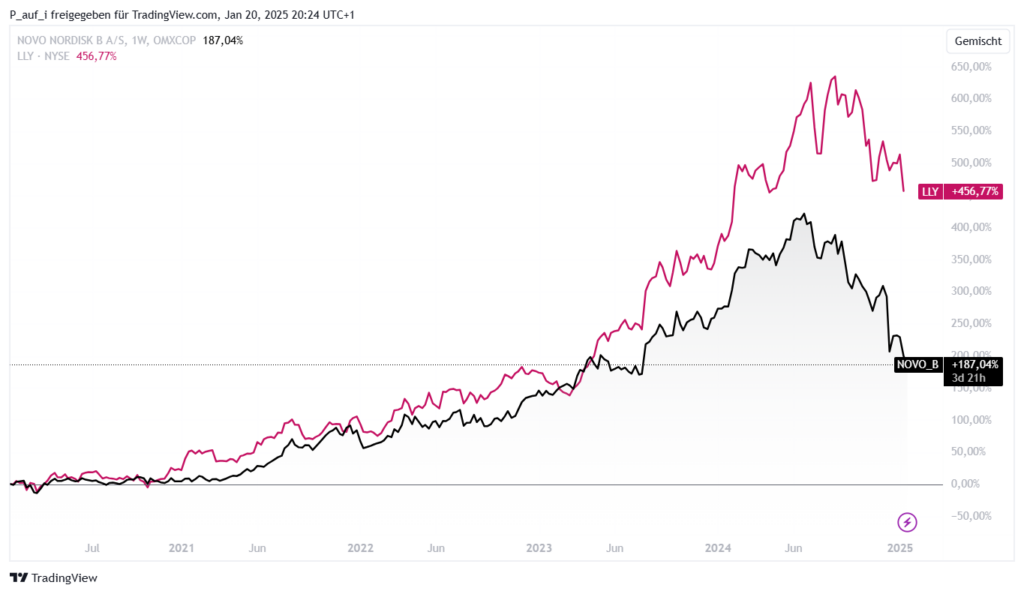 Chart zum Vergleich und der Antwort auf die Frage: Welche Aktie sollte man nun Kaufen? Novo Nordisk oder Eli Lilly?