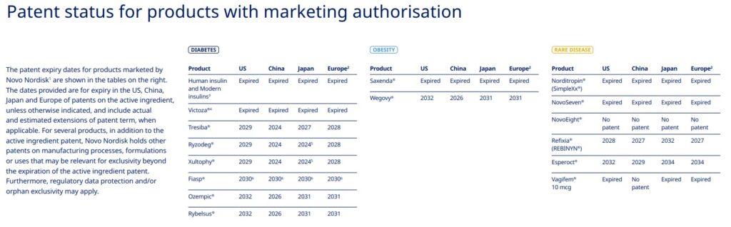 Übersicht über den Patent-Auslauf von Wegovy und anderen Medikamenten in Europa und den USA der Novo Nordisk Aktie