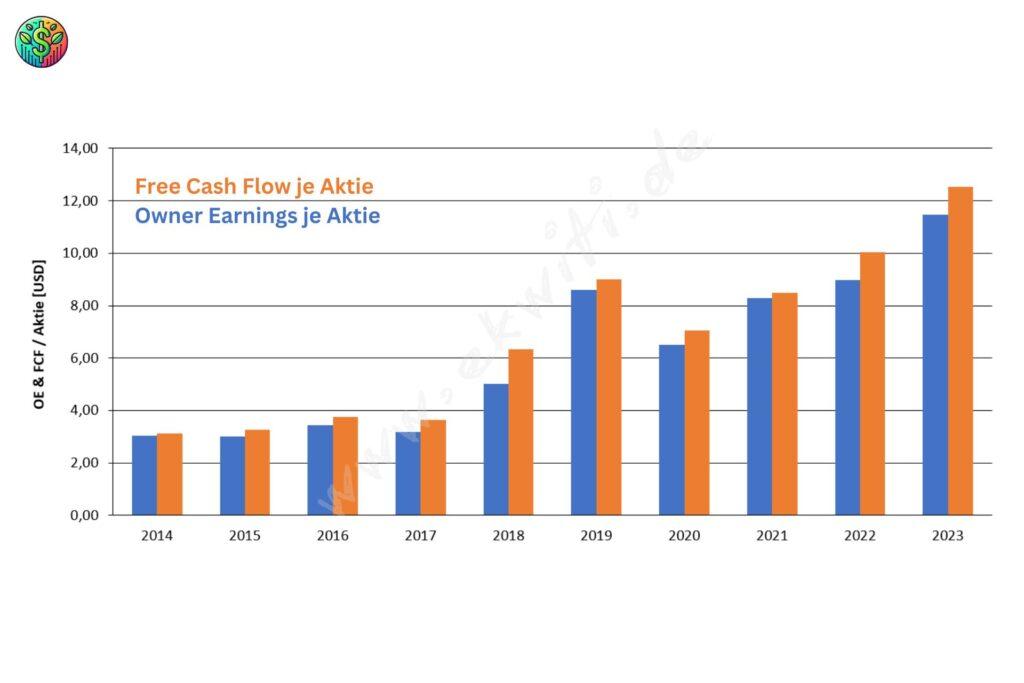 Balkendiagramm zum Unterschied zwischen Owner Earnings und Free Cash Flow von Mastercard