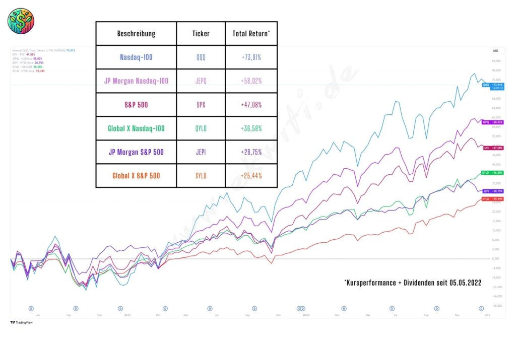 Chart der Rendite der aller ETFs im Vergleich mit Erklärung