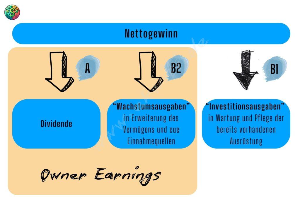 Was sind Owner Earnings? Ablauf der Berechnung der Finanzkennzahl nach Warren Buffet